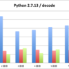 ショロカレ 24 日目 | 初老と Python (4) 〜 JSON モジュール速度比較オリンピック 2016 冬 〜