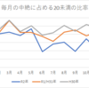 過去3年間の月別中絶数に占める20歳未満の比率の推移