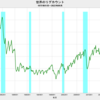 2022/9　世界のリグカウント　+1.5%　前月比　▼