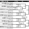 明日は関東選手権（青・紫帯）です。