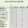 6月28日（水）過去2年間のLv市場分析