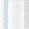 競輪選手の賞金ランキング~10/8