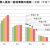 単身世帯が3割を超える現実。   