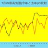 7月の気温は、昨年よりは・・・