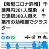 【新型コロナ詳報】千葉県内301人感染　4日連続300人超え　千葉市の幼稚園でクラスター（千葉日報オンライン） - Yahoo!ニュース