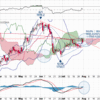 雲のねじれと半値戻しと三角保合い＋雇用統計＝NY金真夏の攻防