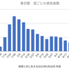 東京2,549人 新型コロナ感染確認　5週間前の感染者数は5,387人