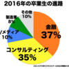 「海外MBAで年収2,000万が保証されている」という記事を読んだので