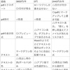 個人的に、UpNote、DayOne、OneNoteを比較した