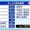 熊本県 新型コロナ 新たに１７９人感染確認