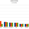 2014/6 米国債・海外保有残高　+0.6% 前月比 △