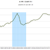 2014/11　米PPI　+0.0% 前年同月比　▼