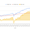 米国株ETF取得金額と損益グラフ（9/16，週毎）(^_^)