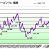 ガソリン価格 １６０円／Ｌ