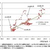 物価と給与の推移──２０１３年９月までのデータによる更新