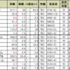 東京スポーツ杯２歳ステークスの予想