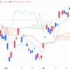 2023年12/15㈮概況 日経平均株価32970.55△284.30=0.9%  夜間取引で下落260円安の3万2630円で終了