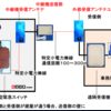 別棟間で無線緊急通報を行う場合。工場に外壁に無線中継機を設置して