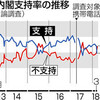  内閣支持９ポイント急落３８％　改ざん「首相に責任」６６％　共同世論調査 - 東京新聞(2018年3月19日)