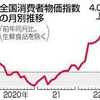 ​消費者物価41年ぶりの上昇幅。