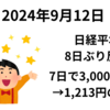日経は8日ぶり大幅反発　米国のCPI通過、SOX大幅上昇と円安で+1,213円　しかし時間外先物で下落…　2024年9月12日