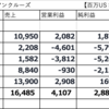 クルーズ情報④ ロイヤルカリビアンクルーズ　2024年第4四半期決算情報