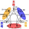 エニアグラムの基本【第3回】本能・感情・思考②