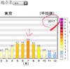 カラダ予報  《６月の異例が７月に持ち越す》