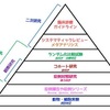 エビデンスレベルとは？わかりやすくまとめます！【ピラミッド:医療、看護、歯科】