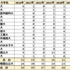 2024年 平塚中等 難関国公立大学合格者数 過去6年実績 