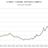 2015/9　米・長期金利　2.17% =&gt;