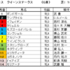 クイーンステークス2024（GⅢ）、アイビスサマーダッシュ2024（GⅢ）予想
