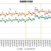 料金政策の変更は高速道路の交通量にどのように影響したか？