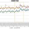 料金政策の変更は高速道路の交通量にどのように影響したか？