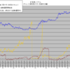 最新のグラフ。現在は円高になると有利。