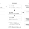 Double forkによるプロセスのデーモン化と、ファイル変更時の自動サーバーリロードの実装 (Python)