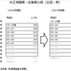 景気回復にともなう雇用の改善には、世代ごとに異なる動き（その２）