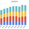 【資産推移】円高株安の未来に震えています（前月比-1.4%）