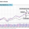 テスラ(TSLA)と8週間ルールとクライマックストップ