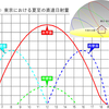 建物の気温上昇への適応の必要性⑲／暑さの原因の多くは上から