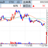 日経平均21000円割れ！　ソフトバンクは公募割れ！　システムズ・デザインは一時Ｓ安も、ようやく反発で気合のプラ転へ！