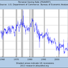 2013/5　米・個人消費支出(実質)　+0.3%　前月比　△