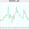 2022/9　農産物価格指数（実質） +9.8%　前年比　▼