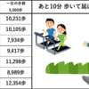 先週の運動と福岡の花　2025/07/28