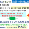 下水道事業を巡る泉房穂市長の「嘘八百」ならぬ「嘘六百億」（その１）