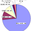 潜水ログを分析してみる