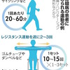 腎臓病に運動療法