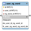 【PHPUnit x MySQL】データベースのテスト