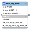 【PHPUnit x MySQL】データベースのテスト