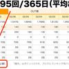 ブログの更新頻度 週平均80.5回！─ にっぽんブログ村ランキングより ─